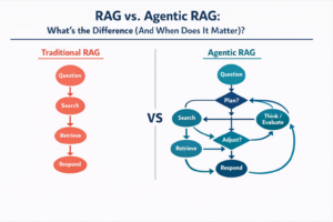 RAG vs. Agentic RAG: What’s the Difference (And When Does It Matter)?